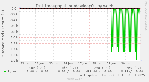 Disk throughput for /dev/loop0