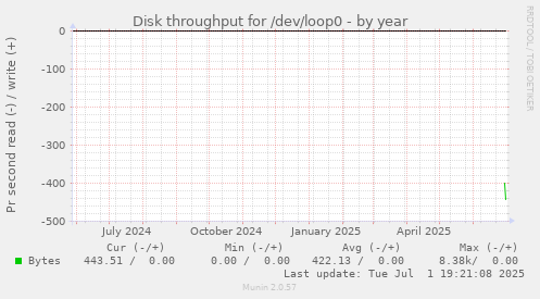 Disk throughput for /dev/loop0