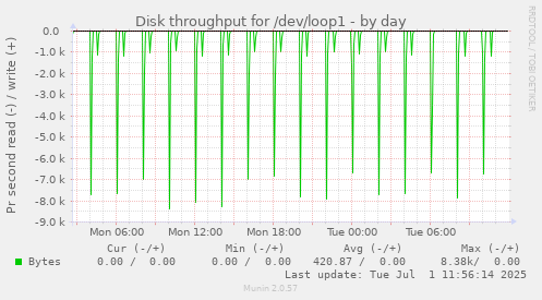 Disk throughput for /dev/loop1