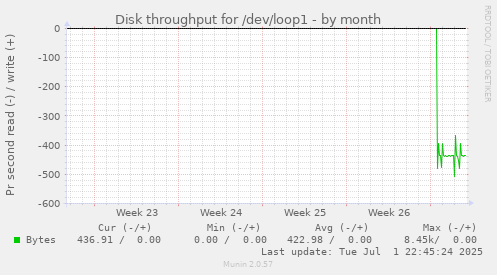 Disk throughput for /dev/loop1