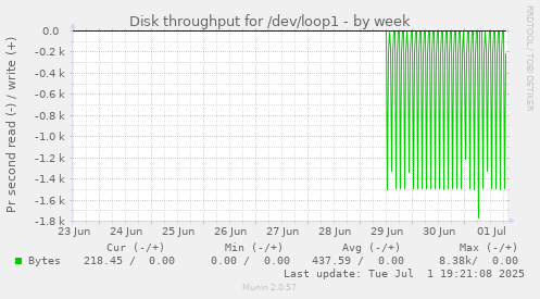 Disk throughput for /dev/loop1