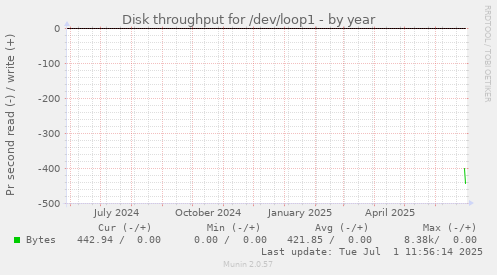 Disk throughput for /dev/loop1