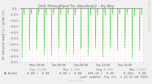 Disk throughput for /dev/loop2