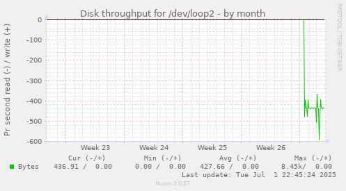 Disk throughput for /dev/loop2