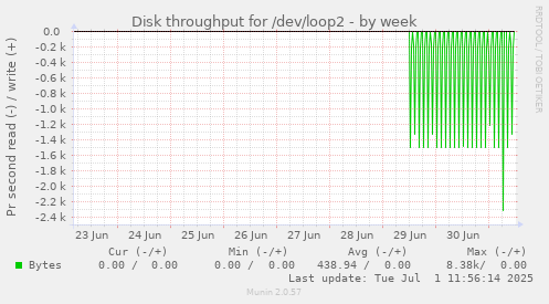 Disk throughput for /dev/loop2