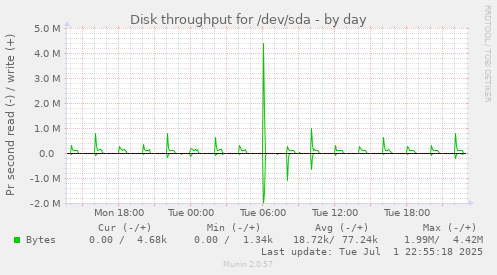 Disk throughput for /dev/sda