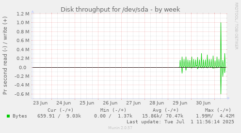 Disk throughput for /dev/sda