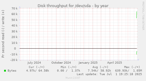 Disk throughput for /dev/sda