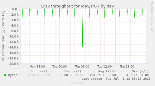 Disk throughput for /dev/sr0