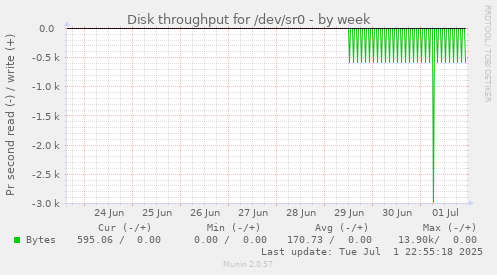 Disk throughput for /dev/sr0