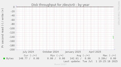 Disk throughput for /dev/sr0