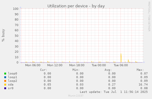 Utilization per device