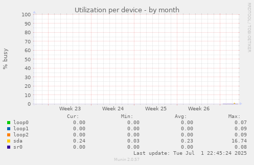 Utilization per device