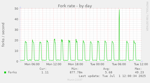 Fork rate