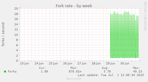 Fork rate