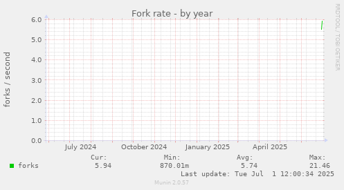 Fork rate