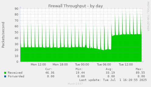 Firewall Throughput