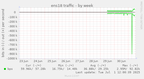 ens18 traffic