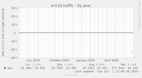 ens18 traffic