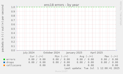ens18 errors