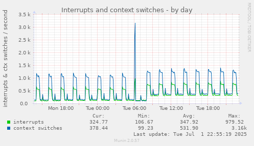 Interrupts and context switches