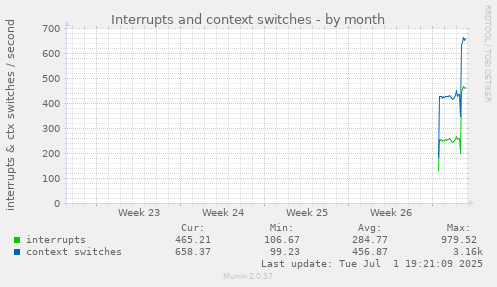 Interrupts and context switches