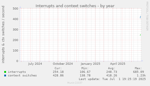 Interrupts and context switches