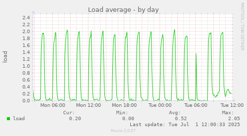 Load average