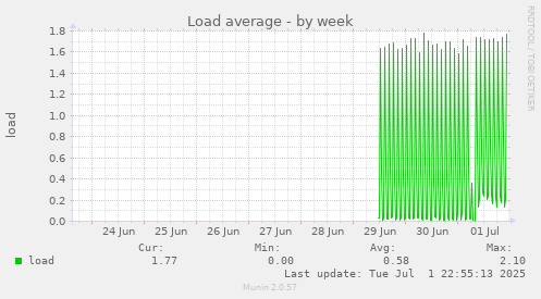 Load average