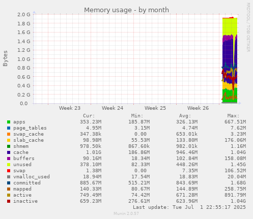 Memory usage