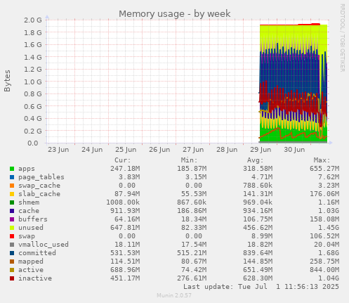 Memory usage