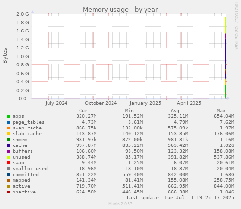 Memory usage