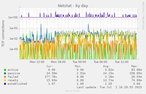 Netstat