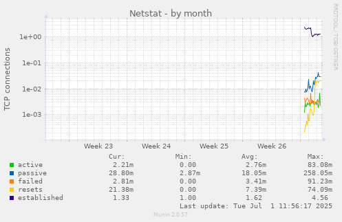 Netstat