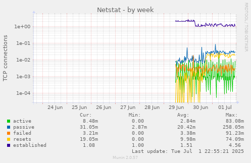 Netstat