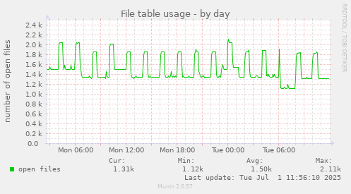 File table usage