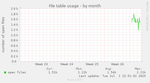 File table usage