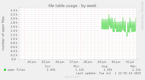 File table usage