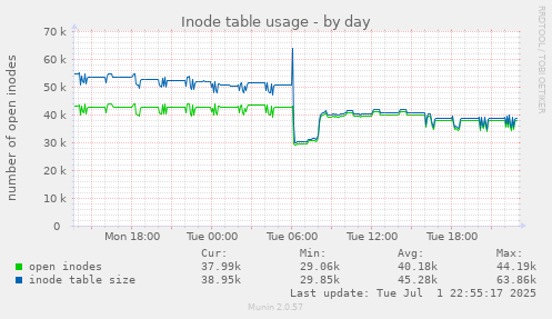 Inode table usage
