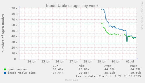 Inode table usage