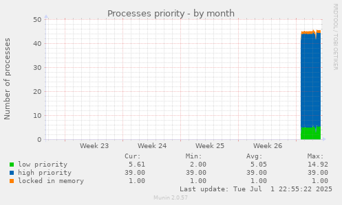 Processes priority