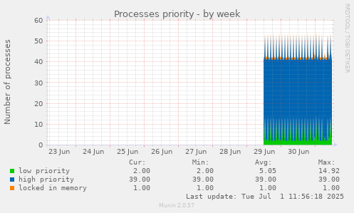 Processes priority