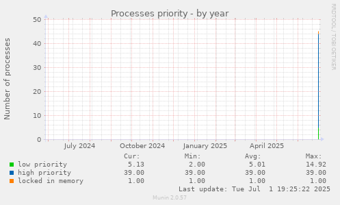 Processes priority