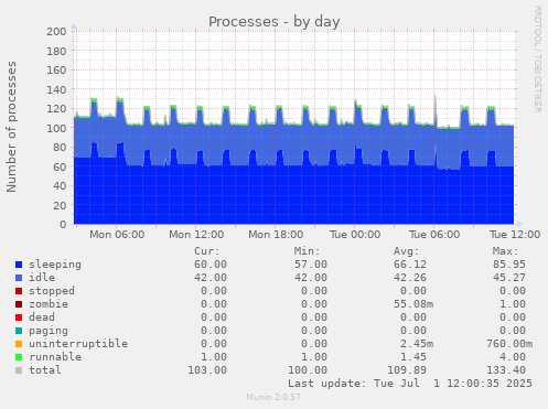 Processes