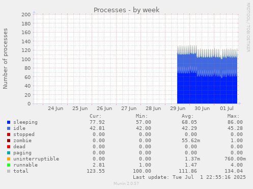 Processes