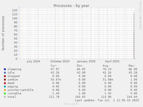 Processes