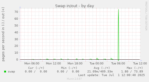 Swap in/out