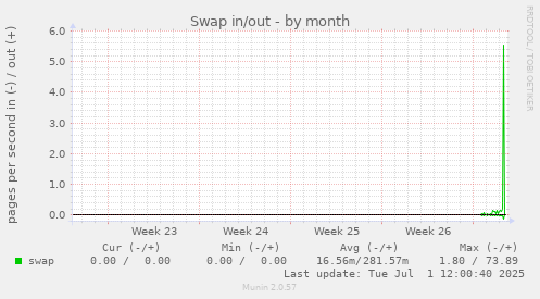 Swap in/out