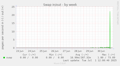 Swap in/out