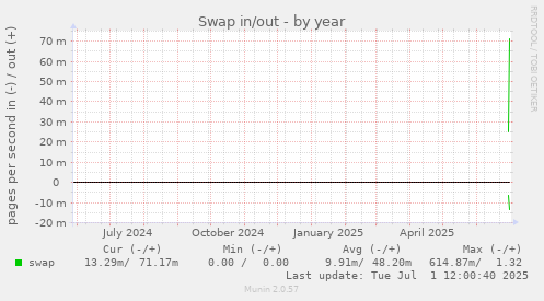 Swap in/out